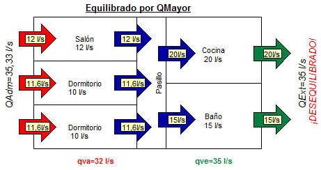 equilibrado por mayor