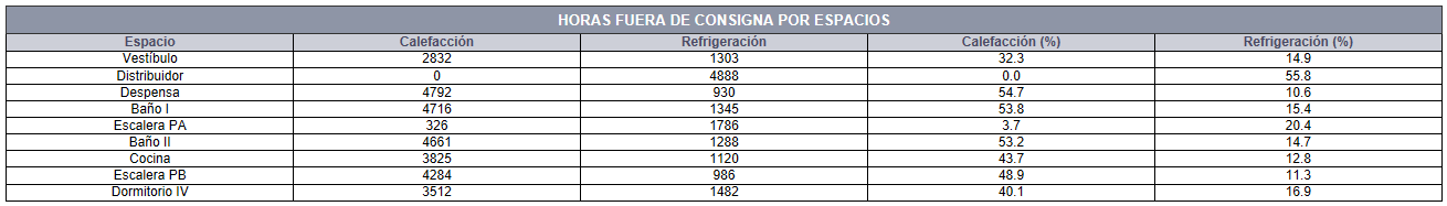 Tabla horas fuera de consigna