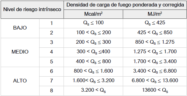 Nivel de riesgo intrnseco