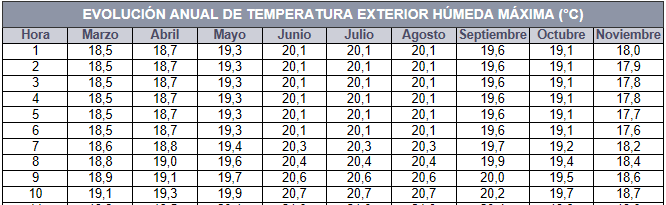 Evolucin Temperatura Hmeda