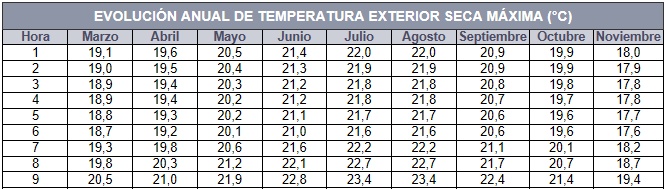 Evolucin Temperatura Seca