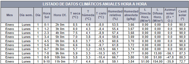 Datos climáticos Año Meteorológico