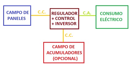 Red autoconsumo 1