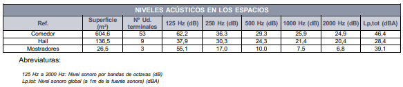 Niveles acústicos