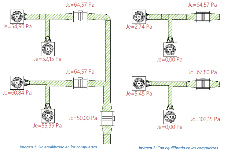 Equilibrado compuertas