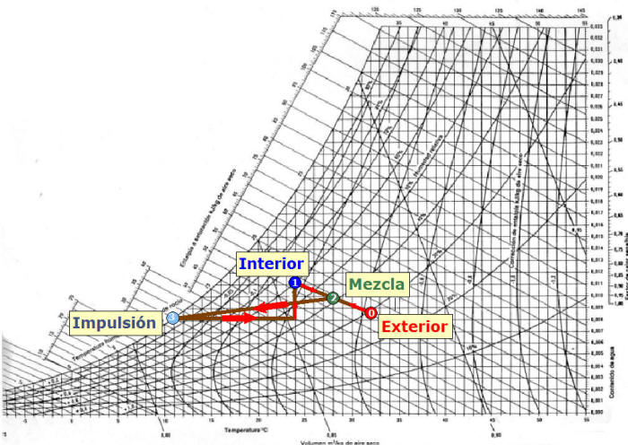 Ábaco Psico. Refrigeración Carga latente ventilación negativa