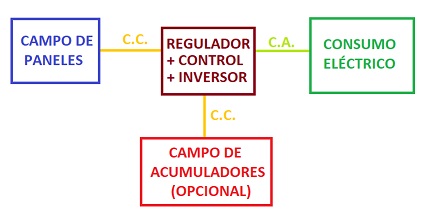 Red autoconsumo 1