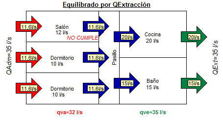 Equilibrado por extracción