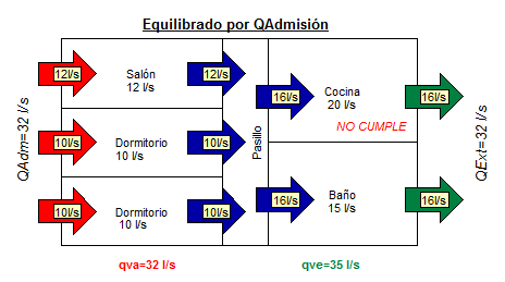 equilibrado por admisión