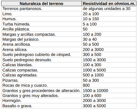 Tabla resistividad terrenos (ITC RAT-13)