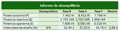 Informe de desequilibrio