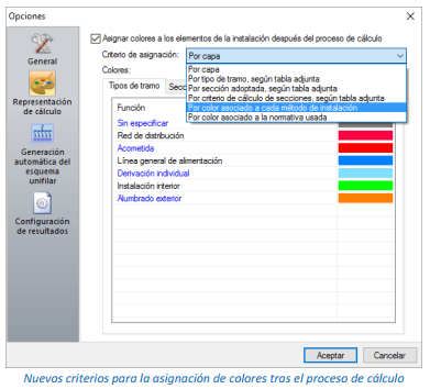 Representación de cálculo por color del método de instalación