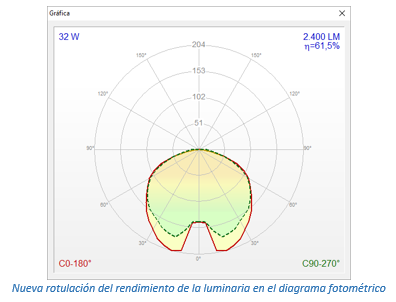 Datos del rendimiento en el diagrama fotométrico