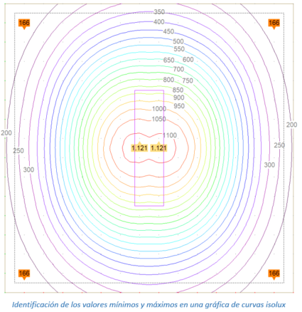Identificación de los valores mínimos y máximos en una gráfica de curvas isolux