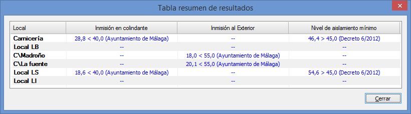 Resumen resultados