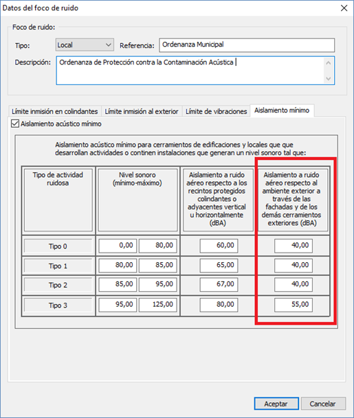 Cuadro de datos de aislamiento mínimo