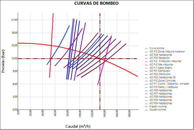 Curvas de bombeo