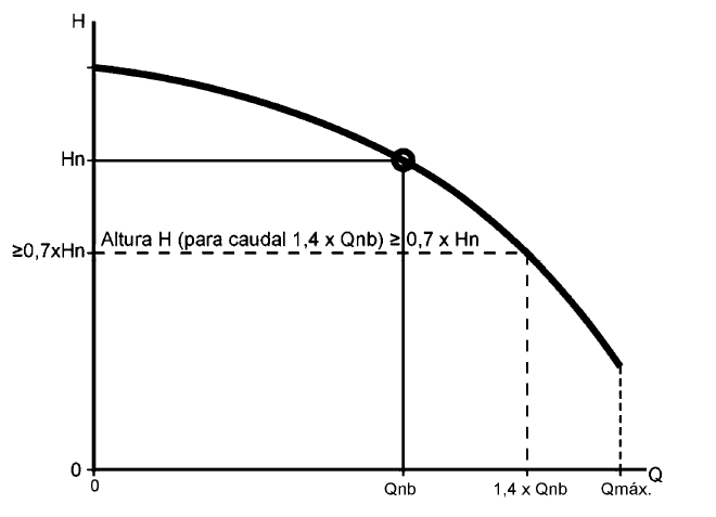 Curva de bombeo estándar UNE 23500