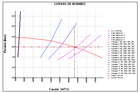 Curvas de bombeo