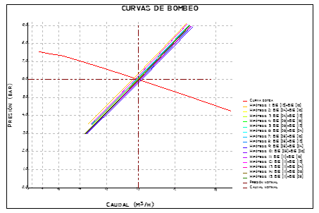 Curvas de bombeo en formato semiexponencial