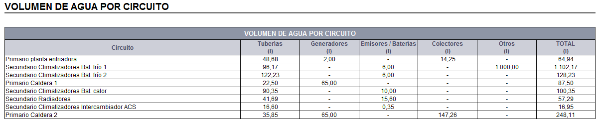 Listado Volumen de agua por circuito