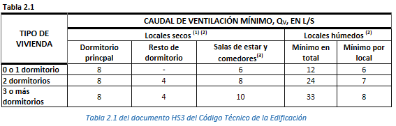 Tabla 2.1 del CTE DB-HS3