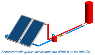 Representación gráfica del aislamiento térmico en las tuberías