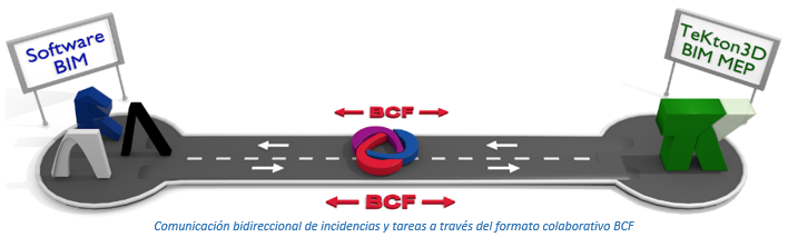 Comunicación bidireccional de incidencias y tareas a través del formato colaborativo BCF