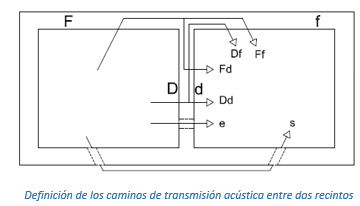 Definición de los caminos de transmisión acústica entre dos recintos