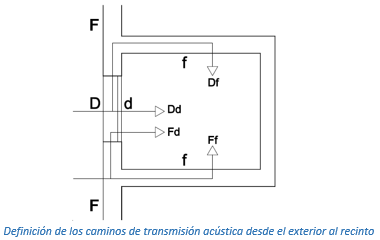 Definición de los caminos de transmisión acústica desde el exterior al recinto