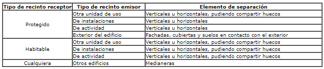 Tabla de tipos de recinto