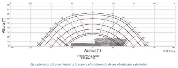 Gráfica de trayectorias solares