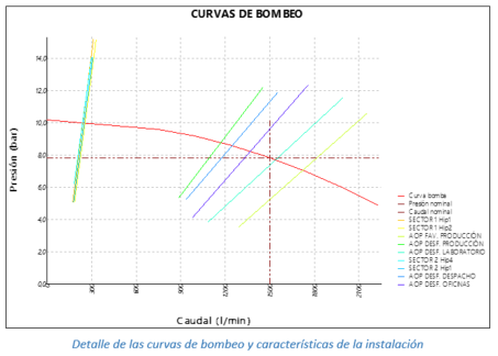 Detalle de las curvas de bombeo y características de la instalación