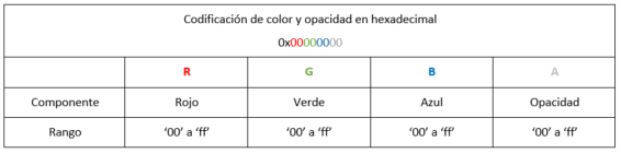 Codificación del color y nivel de opacidad