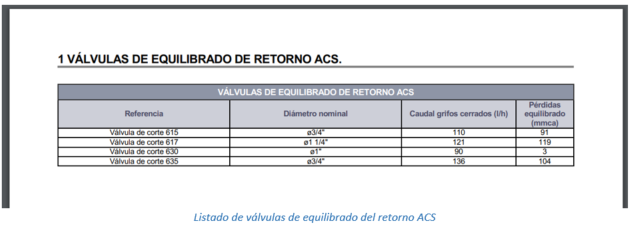 Listado de válvulas de equilibrado del retorno ACS