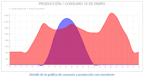 Detalle de la gráfica de consumo y producción con excedente