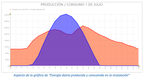 Aspecto de la gráfica de “Energía diaria producida y consumida en la instalación”