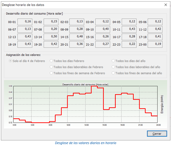 Desglose de los valores diarios en horario