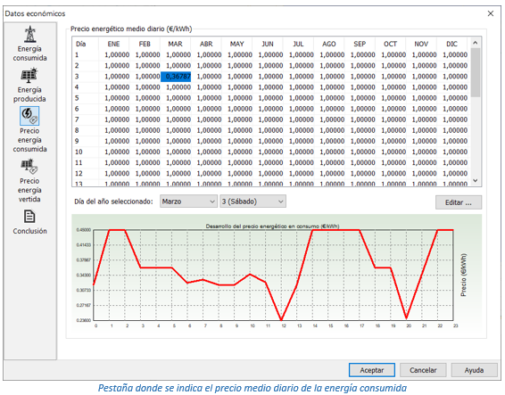 Precio medio diario de la energía consumida