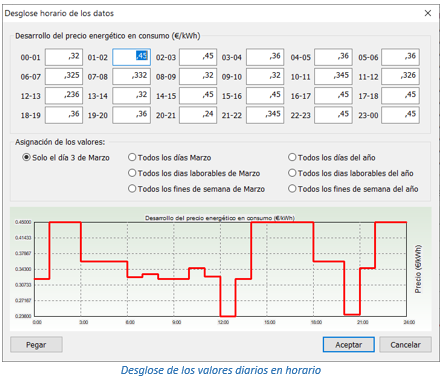 Desglose de los valores diarios en horario