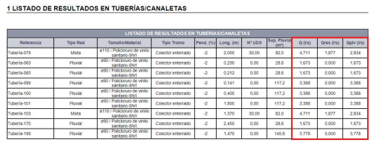 Listado de resultados en tuberías y canaletas