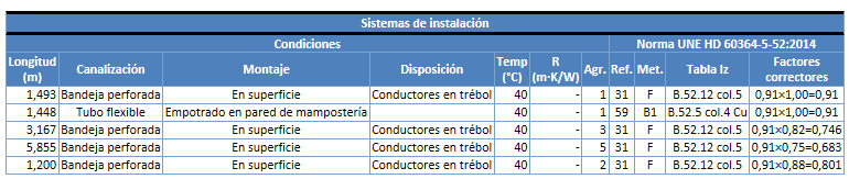 Resumen de tipos de tramo por los que discurre el circuito