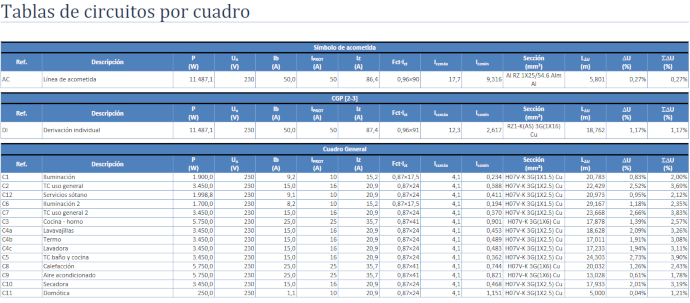 Listado resumen de circuitos por cuadro