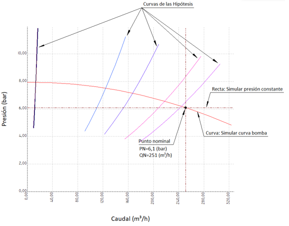 Grafica Presión Caudal