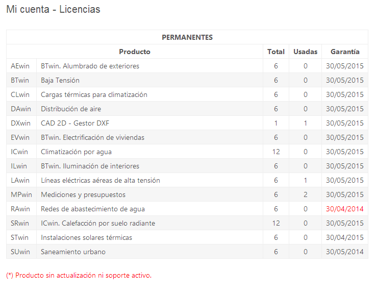 Licencias