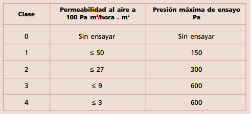 Permeabilidad al aire