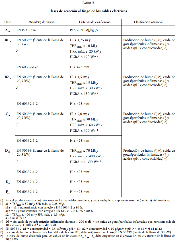 Tabla clasificación cables según CPR