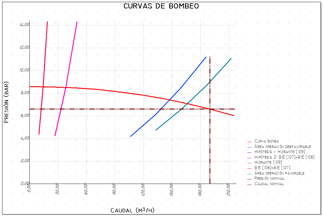 Curva bombeo