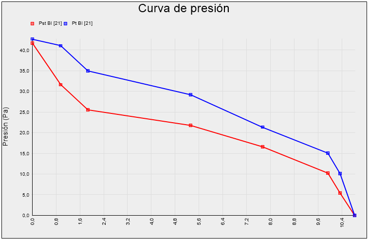 Curva presión