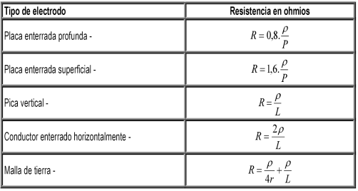 Resistencia segn el tipo de electrodo (ITC RAT-13)